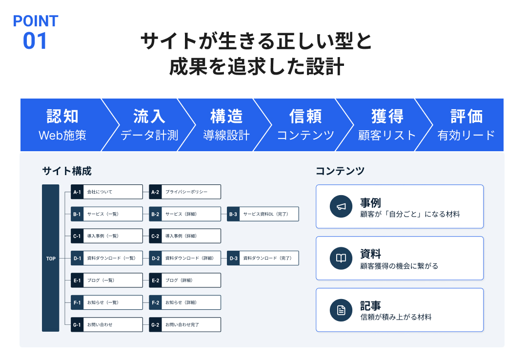 サイトが生きる正しい型と成果を追求した設計