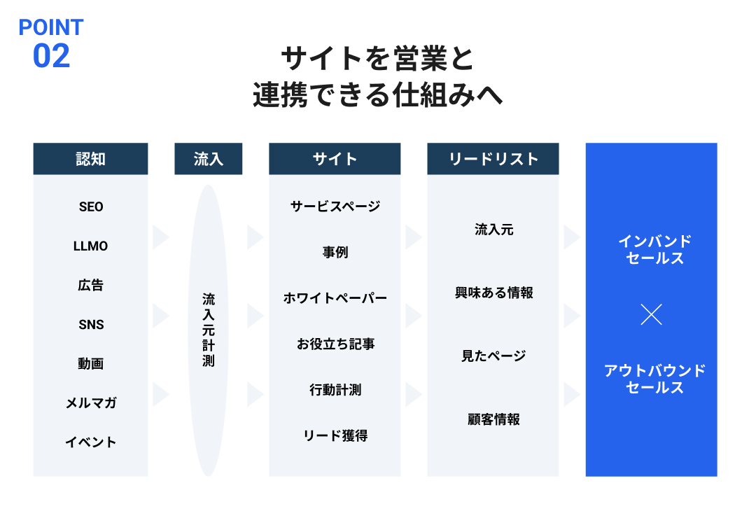 サイトを営業と連携できる仕組みへ
