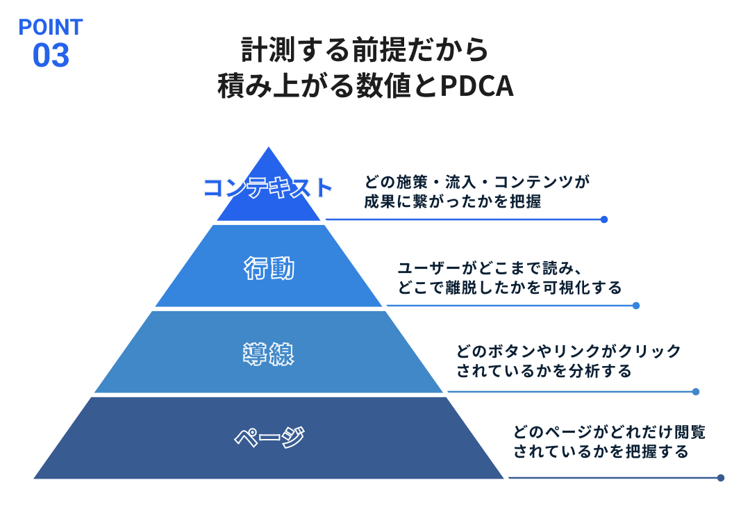 計測する前提だから積み上がる数値とPDCA