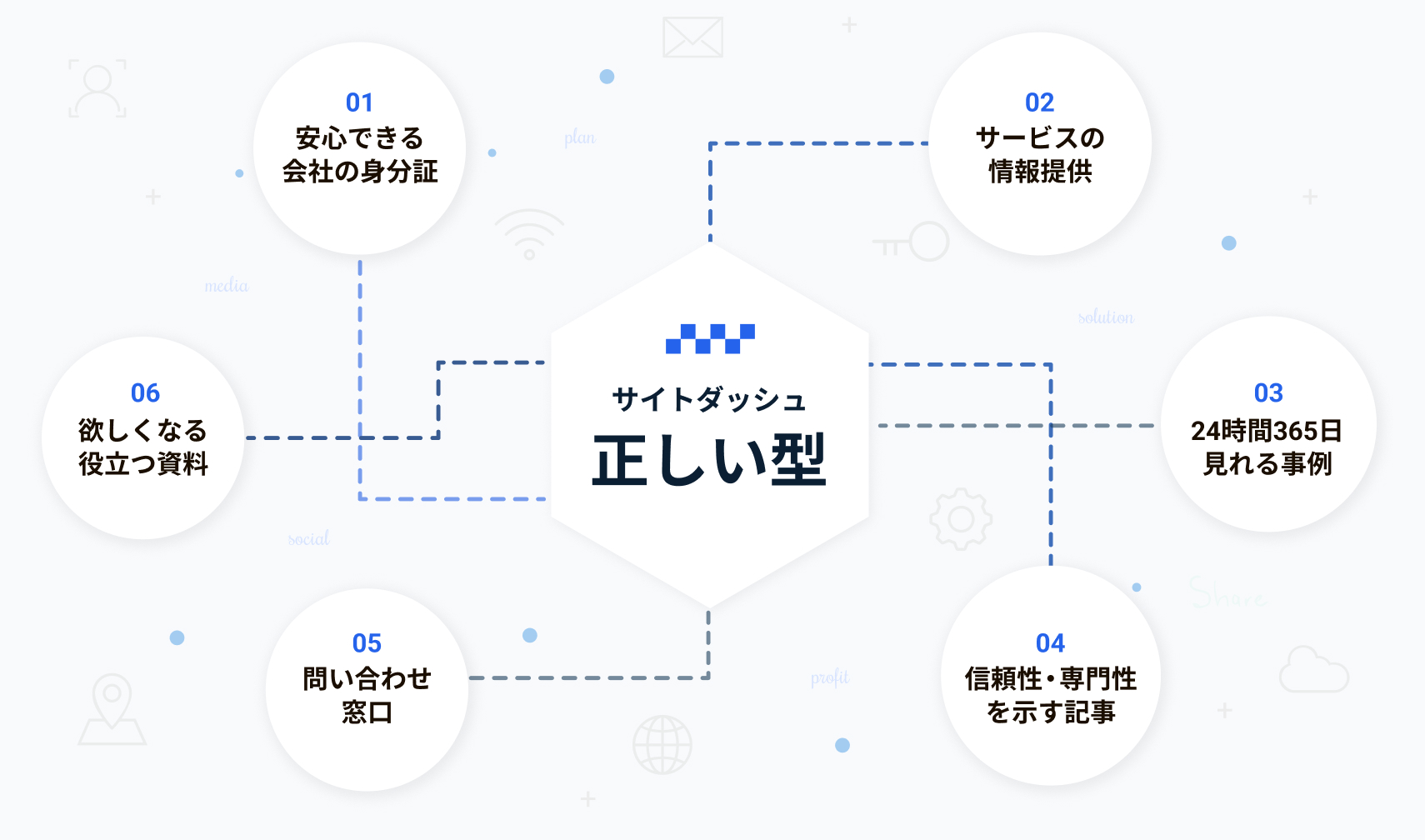 サイトダッシュの提唱するサイトの正しい型