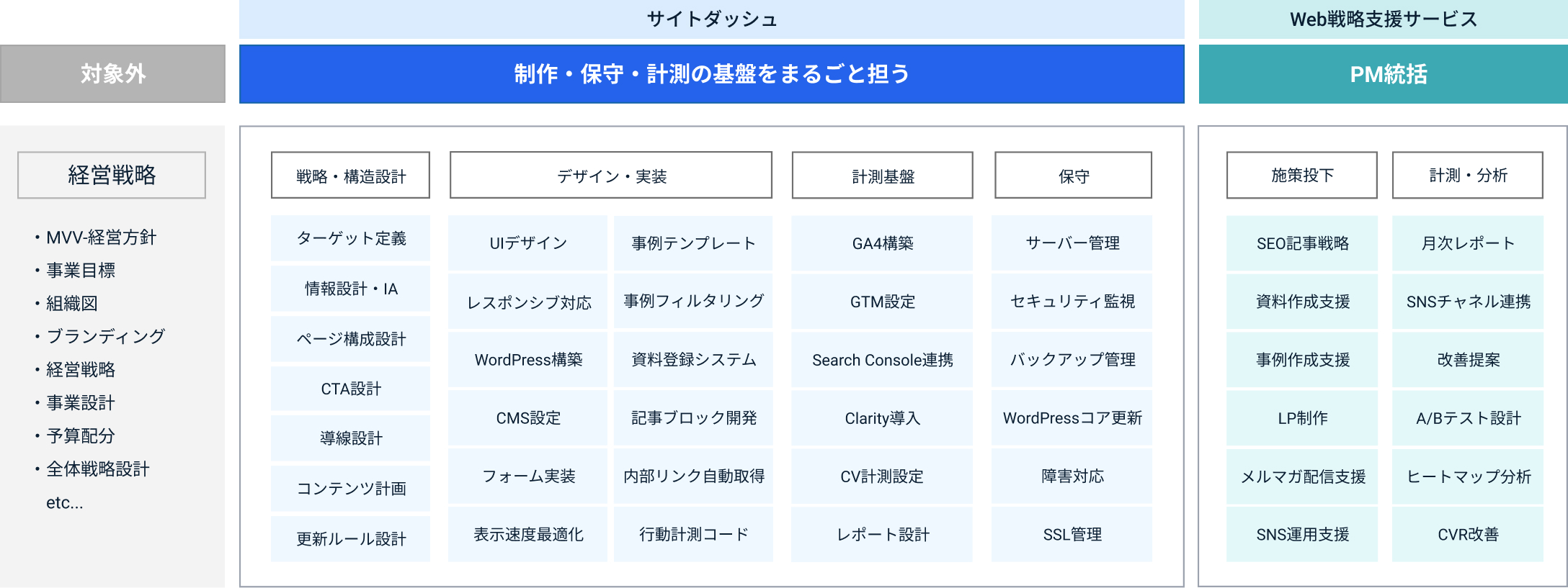 サービス領域表